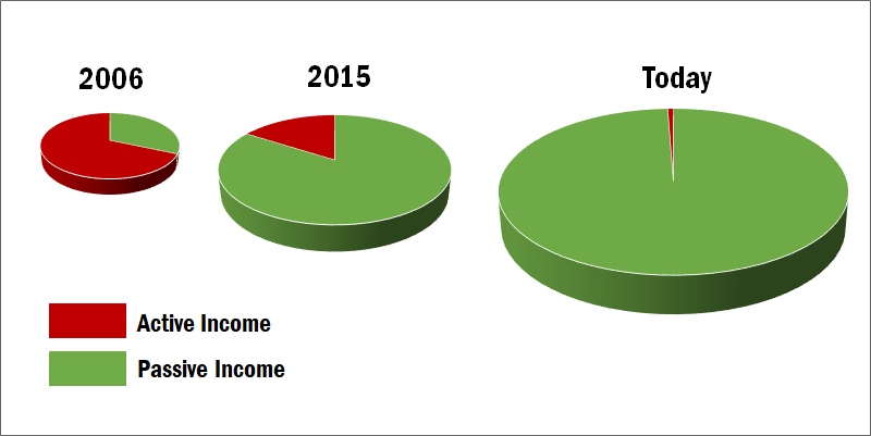 active vs passive income