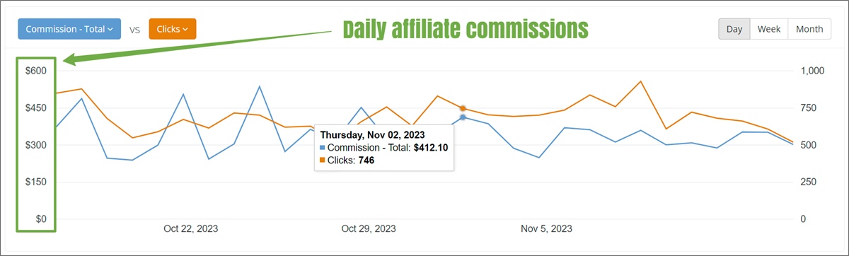 daily affiliate commissions semi-passive income