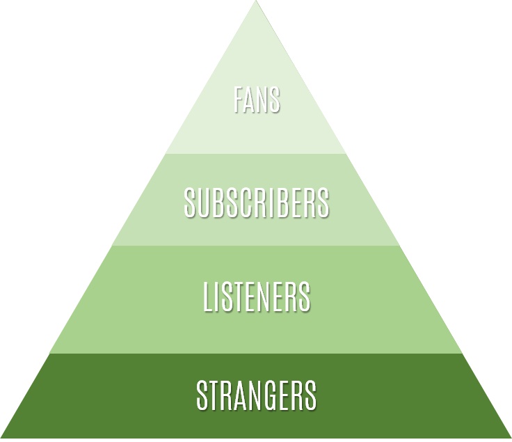 podcast listener pyramid