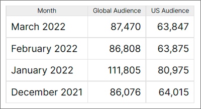 podtrac audience size q1 2022