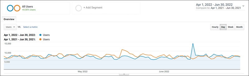 q2 2022 blog traffic