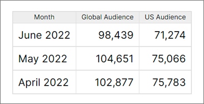 q2 2022 monthly podcast audience