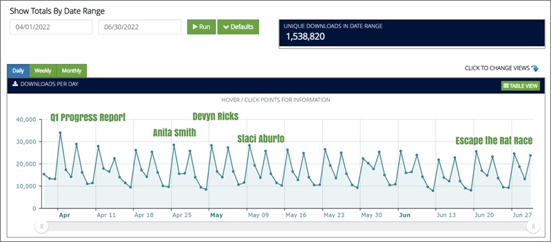 q2 podcast downloads