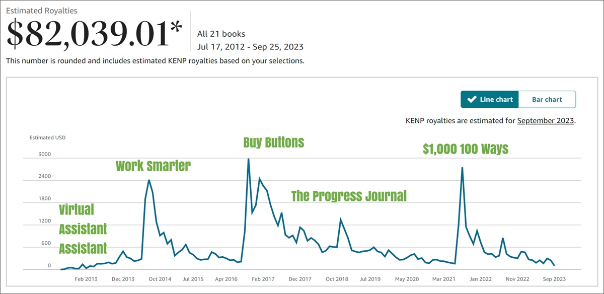 self-publishing lifetime royalties