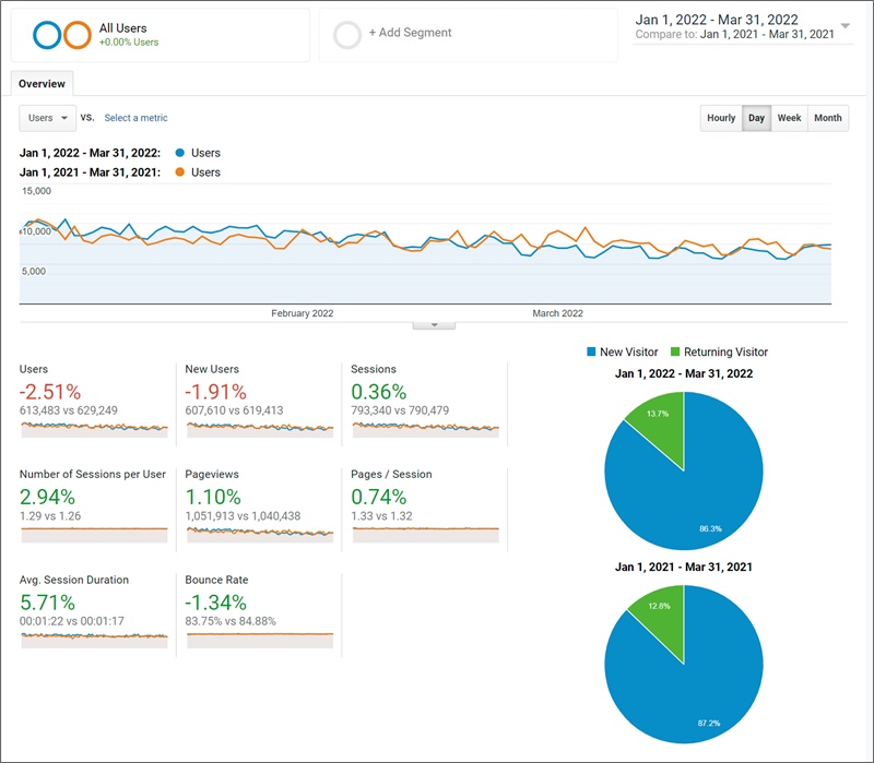 side hustle nation traffic q1 2022