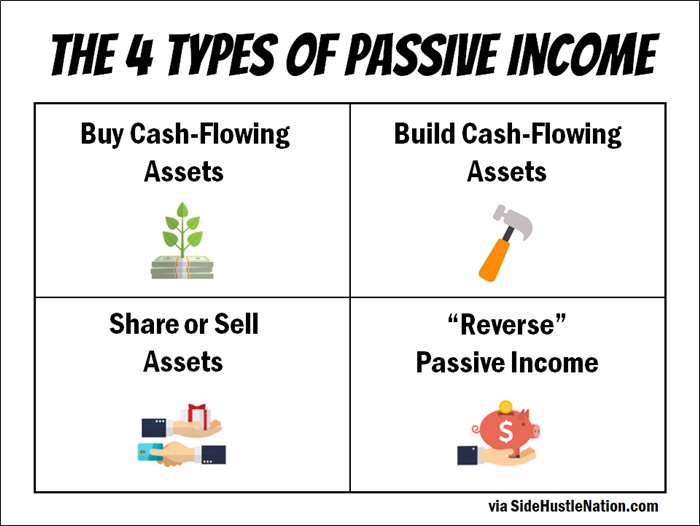 the 4 types of passive income